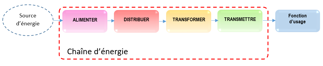 Travail N 2 Organisation Fonctionnelle D une Cha ne D nergie